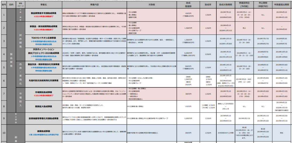 東京都中小企業振興公社助成金事業