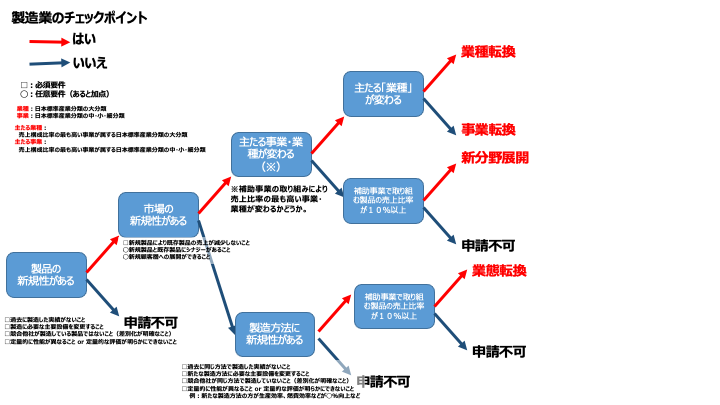 製造業のチェックポイント