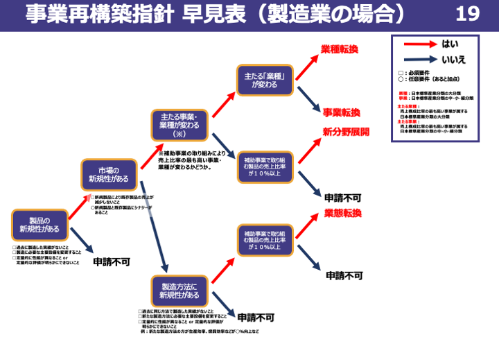 事業再構築指針早見表（製造業の場合）