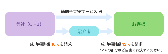 報酬額の図